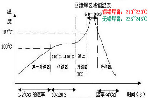 無鉛回流焊的溫度曲線圖