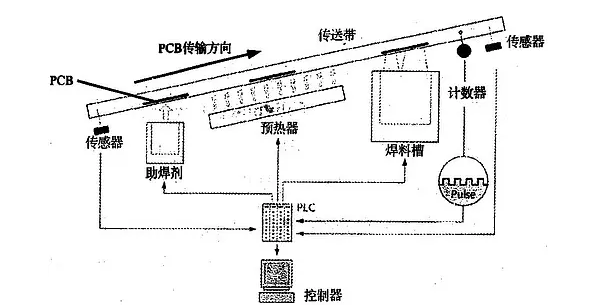 波峰焊是什么？它的工作原理是怎樣的？